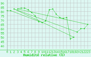Courbe de l'humidit relative pour Stuttgart / Schnarrenberg
