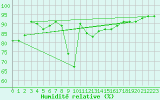 Courbe de l'humidit relative pour Aultbea