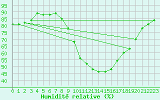 Courbe de l'humidit relative pour Mirepoix (09)