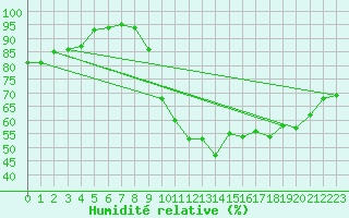 Courbe de l'humidit relative pour Limoges (87)