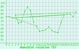 Courbe de l'humidit relative pour Erfde