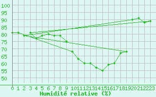 Courbe de l'humidit relative pour Wuerzburg