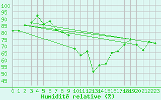 Courbe de l'humidit relative pour Wdenswil