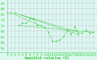 Courbe de l'humidit relative pour Bernina