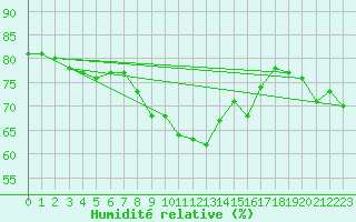 Courbe de l'humidit relative pour Llanes