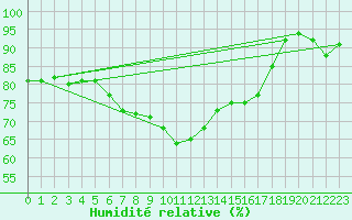 Courbe de l'humidit relative pour Kuhmo Kalliojoki