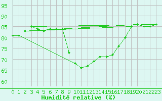 Courbe de l'humidit relative pour Teuschnitz