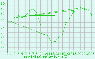Courbe de l'humidit relative pour Charlwood