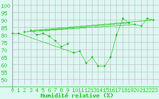 Courbe de l'humidit relative pour Manston (UK)