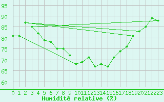 Courbe de l'humidit relative pour Ristna