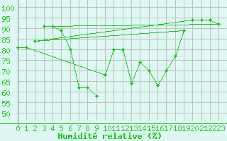 Courbe de l'humidit relative pour Berlin-Buch