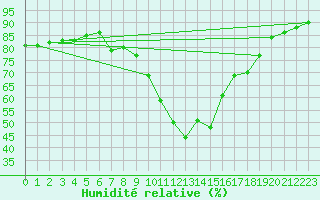 Courbe de l'humidit relative pour le bateau AMOUK69