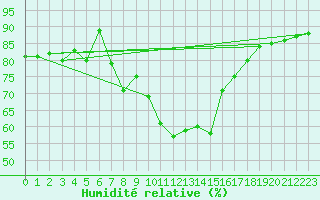 Courbe de l'humidit relative pour Rohrbach