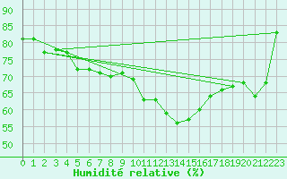 Courbe de l'humidit relative pour Weihenstephan