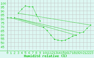 Courbe de l'humidit relative pour Arcen Aws