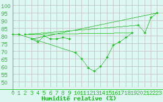 Courbe de l'humidit relative pour Le Touquet (62)
