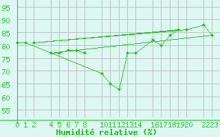 Courbe de l'humidit relative pour Barcelona