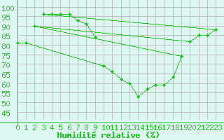 Courbe de l'humidit relative pour Kaufbeuren-Oberbeure
