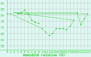 Courbe de l'humidit relative pour Walney Island