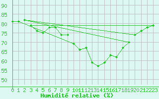 Courbe de l'humidit relative pour Alistro (2B)