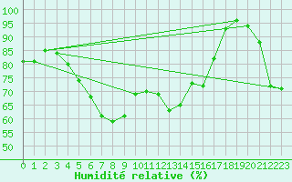 Courbe de l'humidit relative pour Grimsel Hospiz