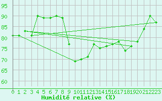 Courbe de l'humidit relative pour Hyres (83)