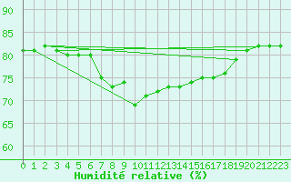 Courbe de l'humidit relative pour Llanes