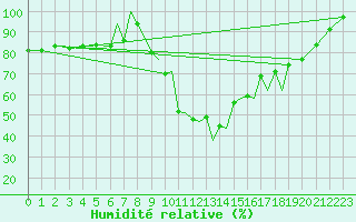 Courbe de l'humidit relative pour Baden Wurttemberg, Neuostheim