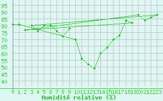 Courbe de l'humidit relative pour Piotta