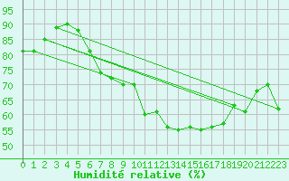 Courbe de l'humidit relative pour Luka
