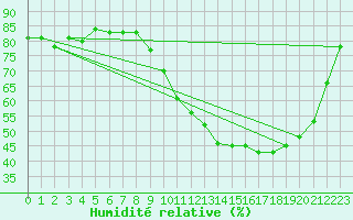 Courbe de l'humidit relative pour Thorigny (85)