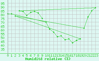 Courbe de l'humidit relative pour Selonnet (04)