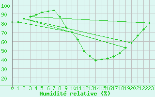Courbe de l'humidit relative pour Ponferrada