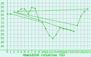 Courbe de l'humidit relative pour Lans-en-Vercors - Les Allires (38)