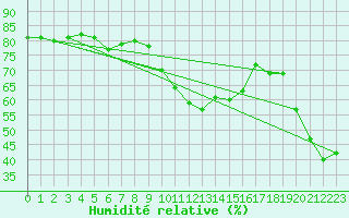 Courbe de l'humidit relative pour San Chierlo (It)