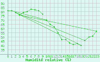 Courbe de l'humidit relative pour Douzens (11)