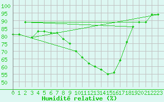 Courbe de l'humidit relative pour Drewitz bei Burg