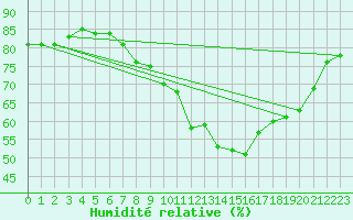 Courbe de l'humidit relative pour Laqueuille (63)