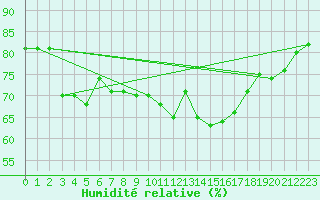 Courbe de l'humidit relative pour Crosby