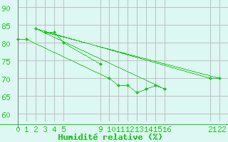 Courbe de l'humidit relative pour Cabo Busto