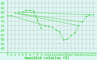 Courbe de l'humidit relative pour Calvi (2B)