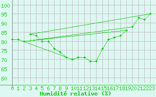 Courbe de l'humidit relative pour Patscherkofel