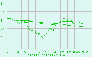 Courbe de l'humidit relative pour Les Herbiers (85)