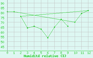 Courbe de l'humidit relative pour Moenichkirchen