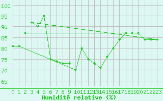 Courbe de l'humidit relative pour Koksijde (Be)