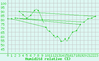 Courbe de l'humidit relative pour Shawbury
