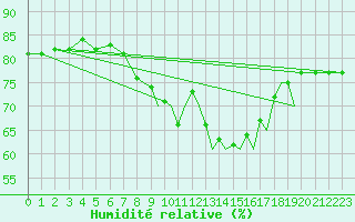 Courbe de l'humidit relative pour Shoream (UK)