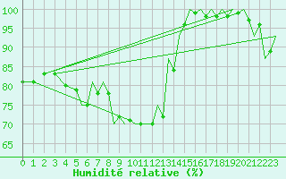 Courbe de l'humidit relative pour Bekescsaba