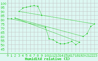 Courbe de l'humidit relative pour Vannes-Sn (56)