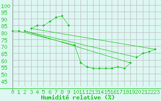 Courbe de l'humidit relative pour Besanon (25)